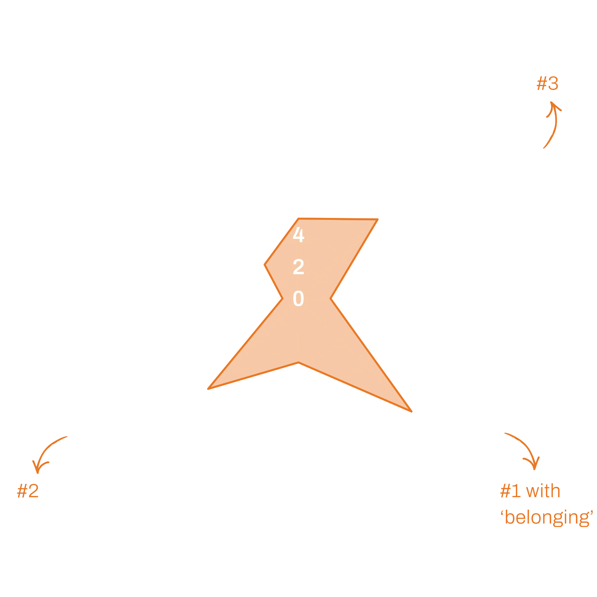 8 P's of Work™ diagram